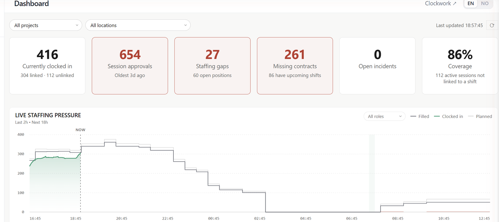 Workforce dashboard • live clocked-in count, approvals and staffing pressure during an event